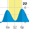 Androscoggin River tide chart for Tuesday, October 22, 2024
