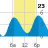 Androscoggin River tide chart for Wednesday, October 23, 2024