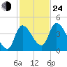 Androscoggin River tide chart for Thursday, October 24, 2024