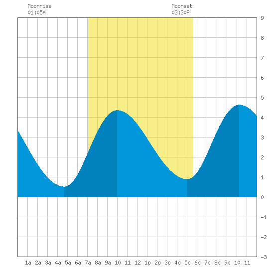 Androscoggin River tide chart for Saturday, October 26, 2024
