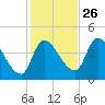 Androscoggin River tide chart for Saturday, October 26, 2024
