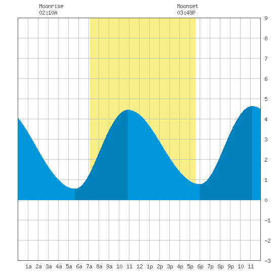 Androscoggin River tide chart for Sunday, October 27, 2024