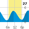 Androscoggin River tide chart for Sunday, October 27, 2024