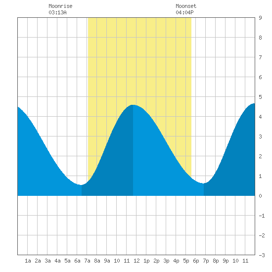 Androscoggin River tide chart for Monday, October 28, 2024
