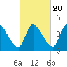 Androscoggin River tide chart for Monday, October 28, 2024