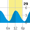 Androscoggin River tide chart for Tuesday, October 29, 2024