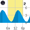 Androscoggin River tide chart for Wednesday, October 2, 2024