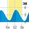 Androscoggin River tide chart for Wednesday, October 30, 2024