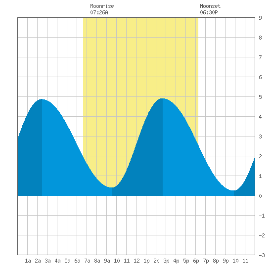 Androscoggin River tide chart for Thursday, October 3, 2024
