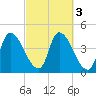 Androscoggin River tide chart for Thursday, October 3, 2024