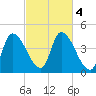 Androscoggin River tide chart for Friday, October 4, 2024