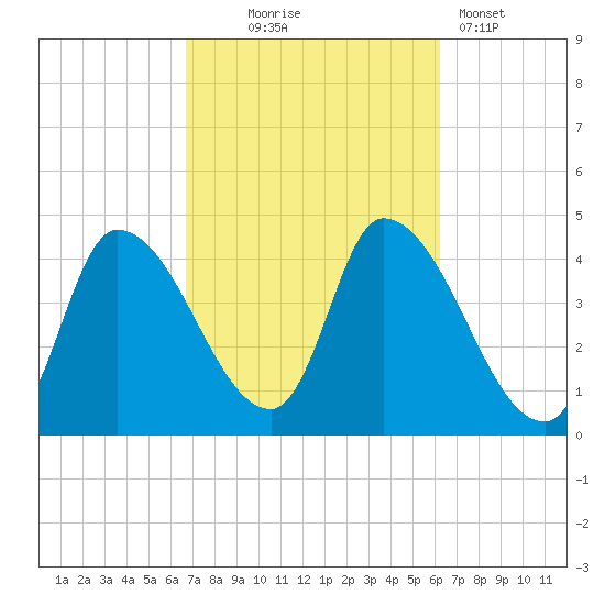 Androscoggin River tide chart for Saturday, October 5, 2024
