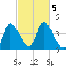 Androscoggin River tide chart for Saturday, October 5, 2024