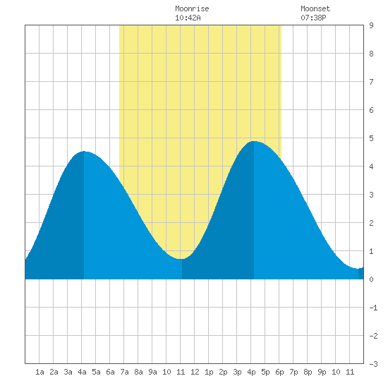 Androscoggin River tide chart for Sunday, October 6, 2024