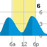 Androscoggin River tide chart for Sunday, October 6, 2024