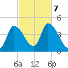 Androscoggin River tide chart for Monday, October 7, 2024
