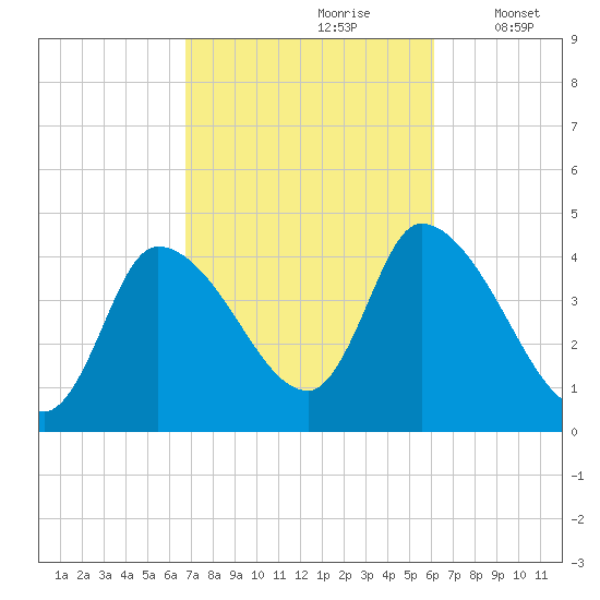 Androscoggin River tide chart for Tuesday, October 8, 2024