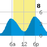 Androscoggin River tide chart for Tuesday, October 8, 2024