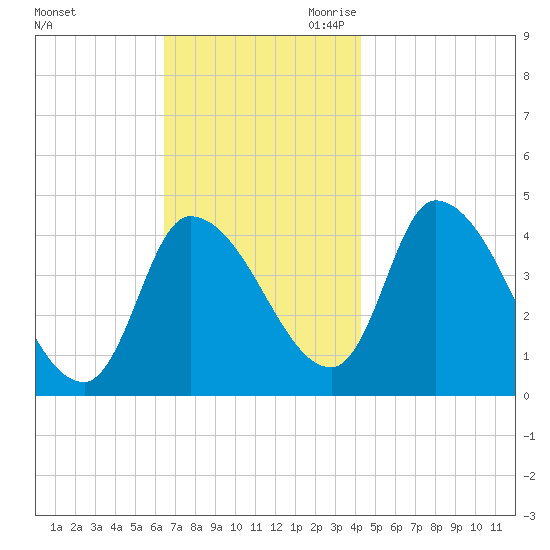 Androscoggin River tide chart for Sunday, November 10, 2024