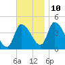 Androscoggin River tide chart for Sunday, November 10, 2024