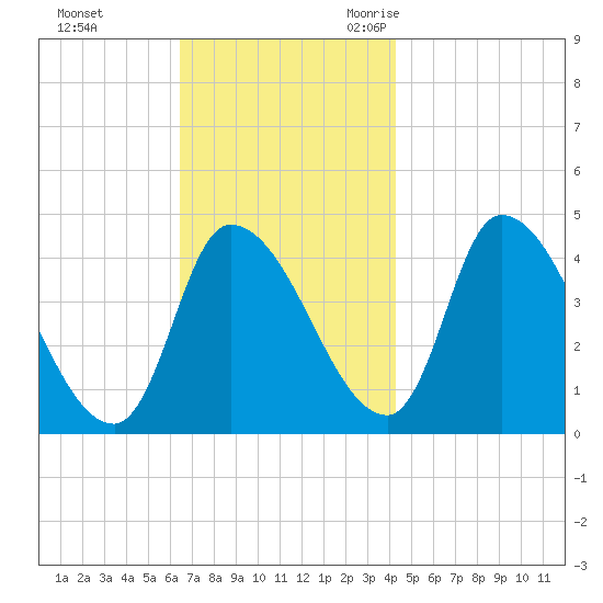 Androscoggin River tide chart for Monday, November 11, 2024
