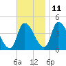 Androscoggin River tide chart for Monday, November 11, 2024