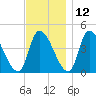Androscoggin River tide chart for Tuesday, November 12, 2024