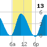 Androscoggin River tide chart for Wednesday, November 13, 2024