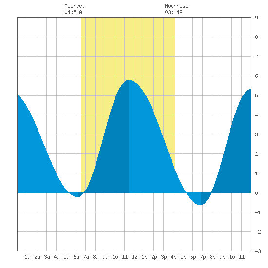 Androscoggin River tide chart for Thursday, November 14, 2024