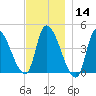 Androscoggin River tide chart for Thursday, November 14, 2024