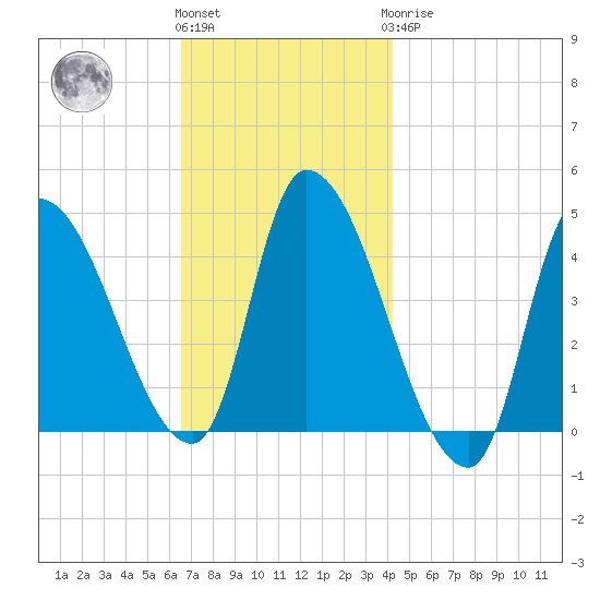 Androscoggin River tide chart for Friday, November 15, 2024