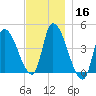 Androscoggin River tide chart for Saturday, November 16, 2024