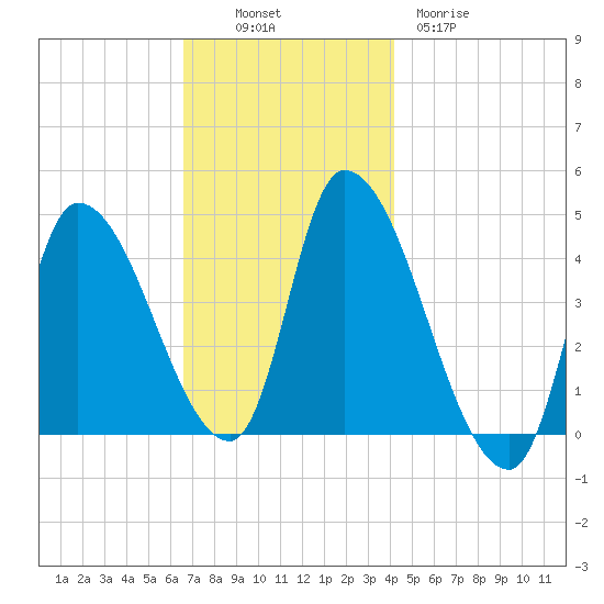 Androscoggin River tide chart for Sunday, November 17, 2024