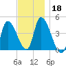Androscoggin River tide chart for Monday, November 18, 2024