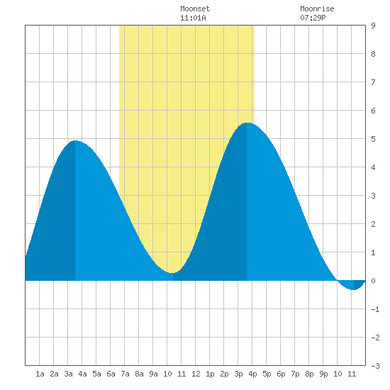Androscoggin River tide chart for Tuesday, November 19, 2024