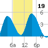 Androscoggin River tide chart for Tuesday, November 19, 2024