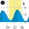 Androscoggin River tide chart for Friday, November 1, 2024
