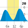 Androscoggin River tide chart for Wednesday, November 20, 2024