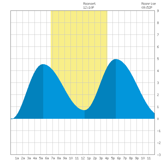 Androscoggin River tide chart for Thursday, November 21, 2024