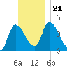 Androscoggin River tide chart for Thursday, November 21, 2024