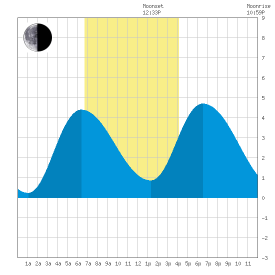 Androscoggin River tide chart for Friday, November 22, 2024