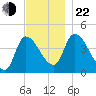 Androscoggin River tide chart for Friday, November 22, 2024