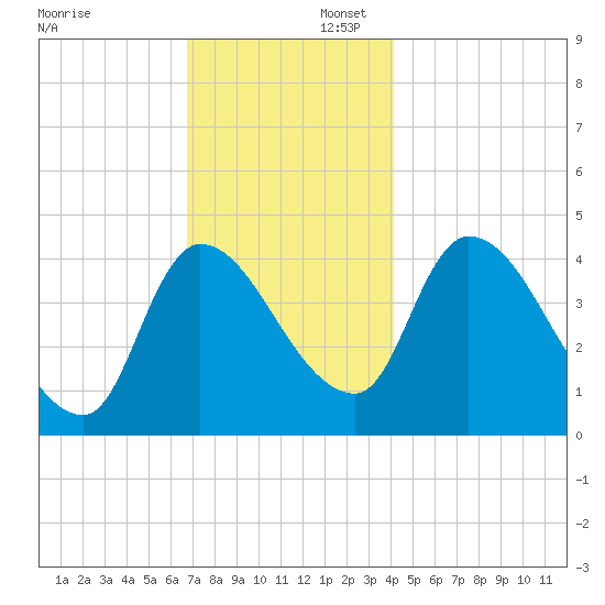 Androscoggin River tide chart for Saturday, November 23, 2024