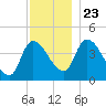 Androscoggin River tide chart for Saturday, November 23, 2024