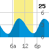 Androscoggin River tide chart for Monday, November 25, 2024