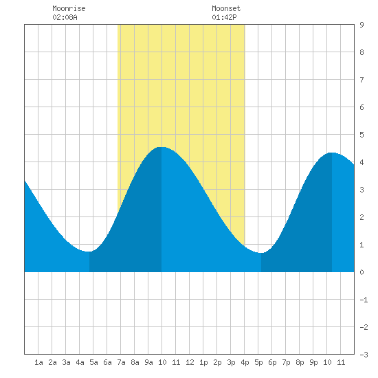 Androscoggin River tide chart for Tuesday, November 26, 2024