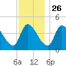 Androscoggin River tide chart for Tuesday, November 26, 2024