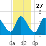 Androscoggin River tide chart for Wednesday, November 27, 2024