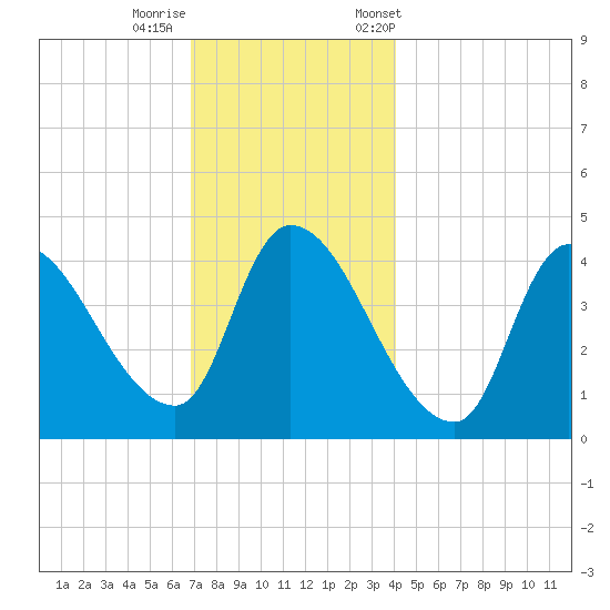 Androscoggin River tide chart for Thursday, November 28, 2024