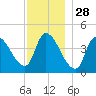 Androscoggin River tide chart for Thursday, November 28, 2024